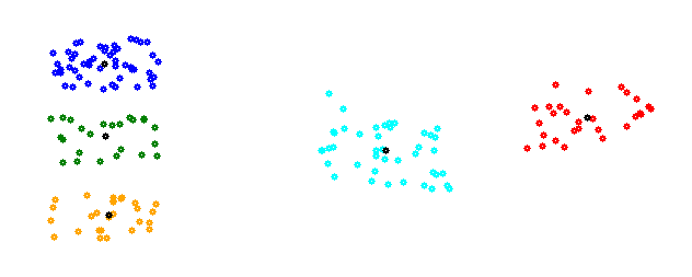 clustering
