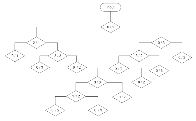 Decision tree