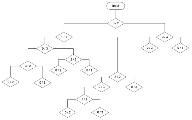 Decision tree