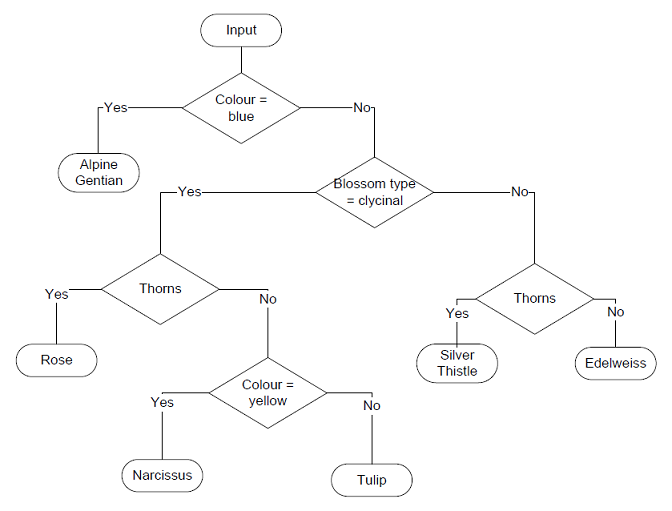 Decision tree