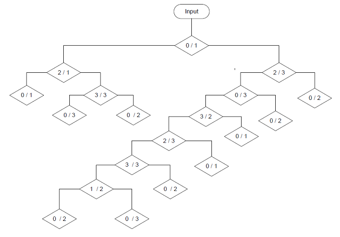 Decision tree