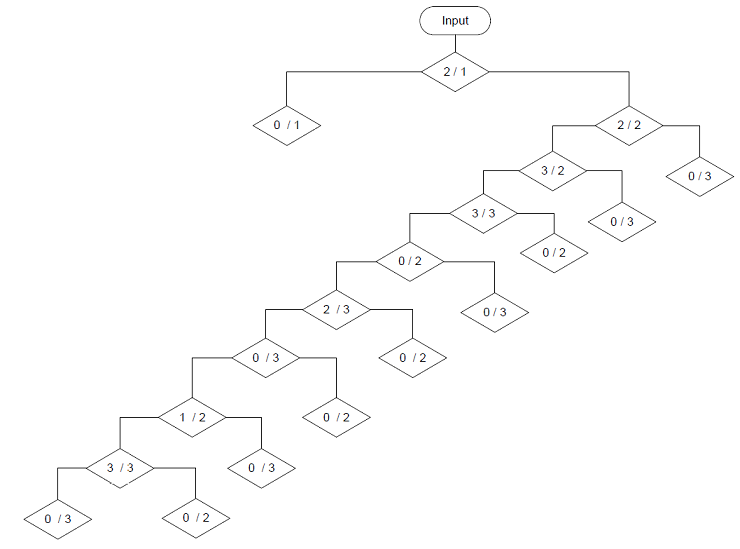 Decision tree