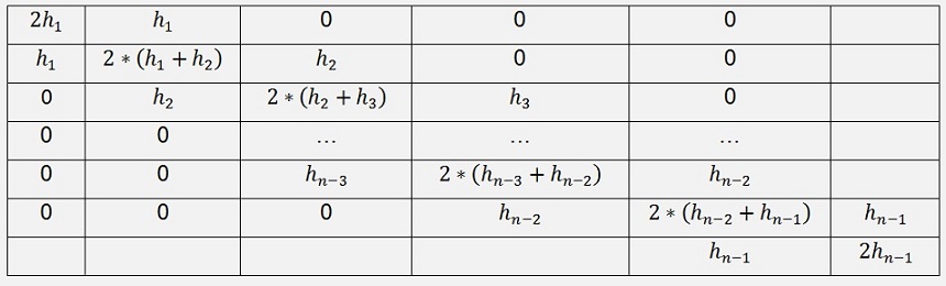 Splines