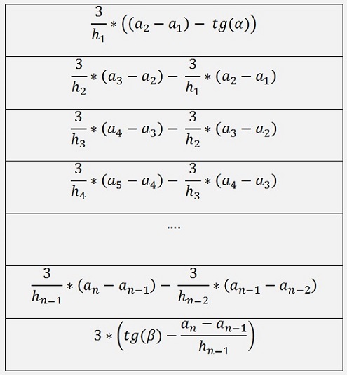 Splines