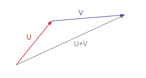 Vectors