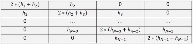 Interpolation